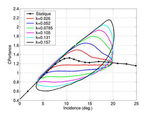 Influence de la fréquence réduite sur la réponse du coefficient de portance