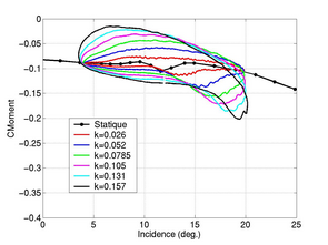 Influence de la fréquence réduite sur la réponse du coefficient de moment