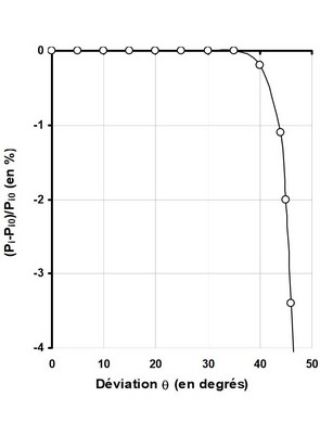 Incertitude de la prise de la pression d'arrêt en fonction de la déviation des lignes de courant
